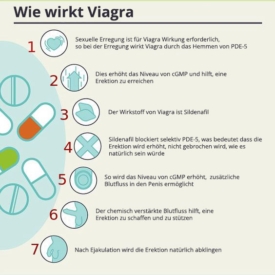 Nebenwirkungen von sildenafil Bei der Einnahme auftretende Nebenwirkungen: Viagra, Cialis, Levitra & Co. Forum im Bereich Potenzmittel, Erektionshilfen.